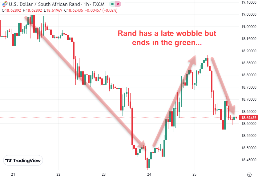 Rand wobbles but ends well vs. Dollar in Aug 2023