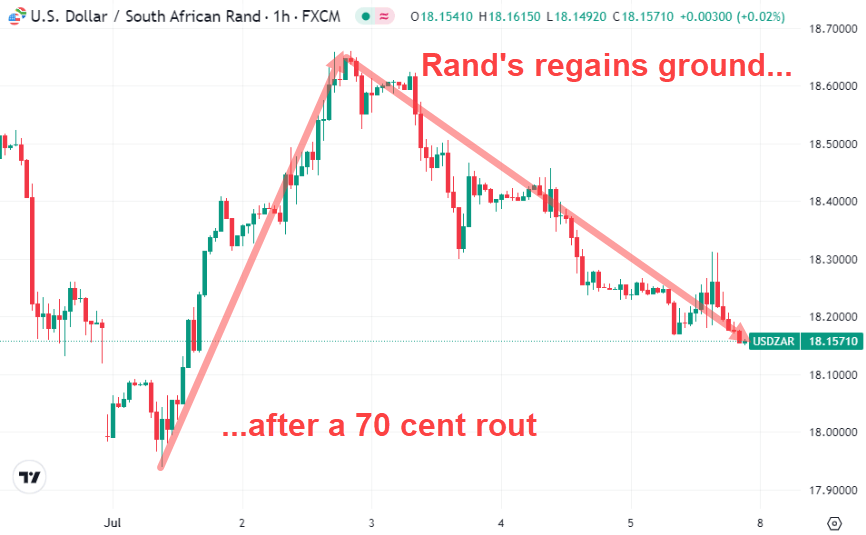 Rand regains ground after a 70 cent rout July 2024