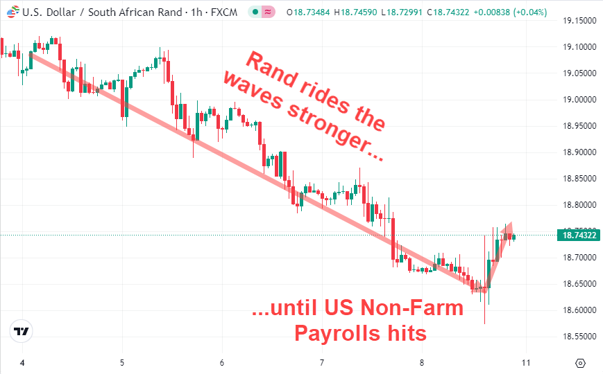 Rand/Dollar rate is good until US Non-Farm Payrolls hits March 2024