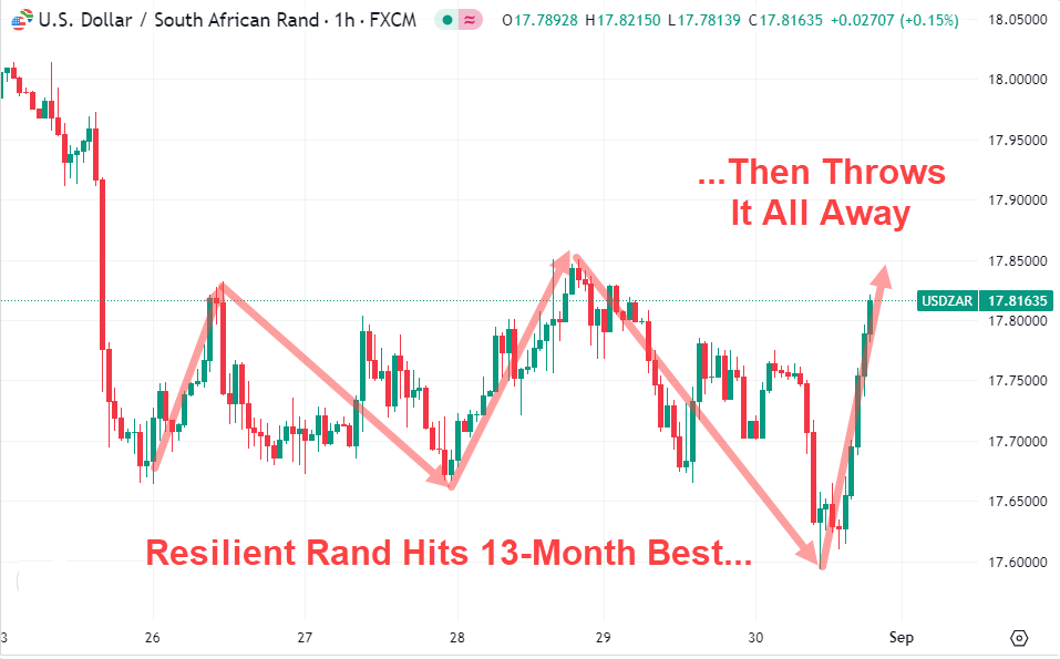 Graph: Resilient Rand Hits 13-Month Best... Then Throws It All Away