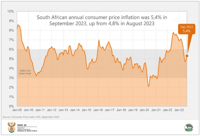 SA annual CPI in September 2023