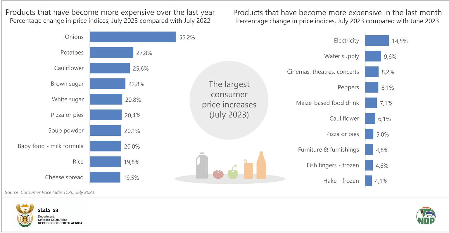 SA CPI Inflation products increases in August 2023