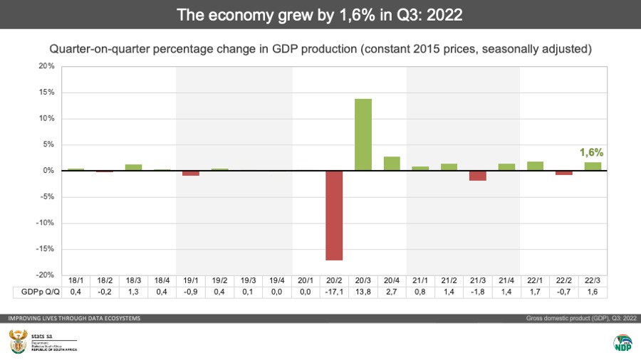 SA GDP Growth Q3 2022