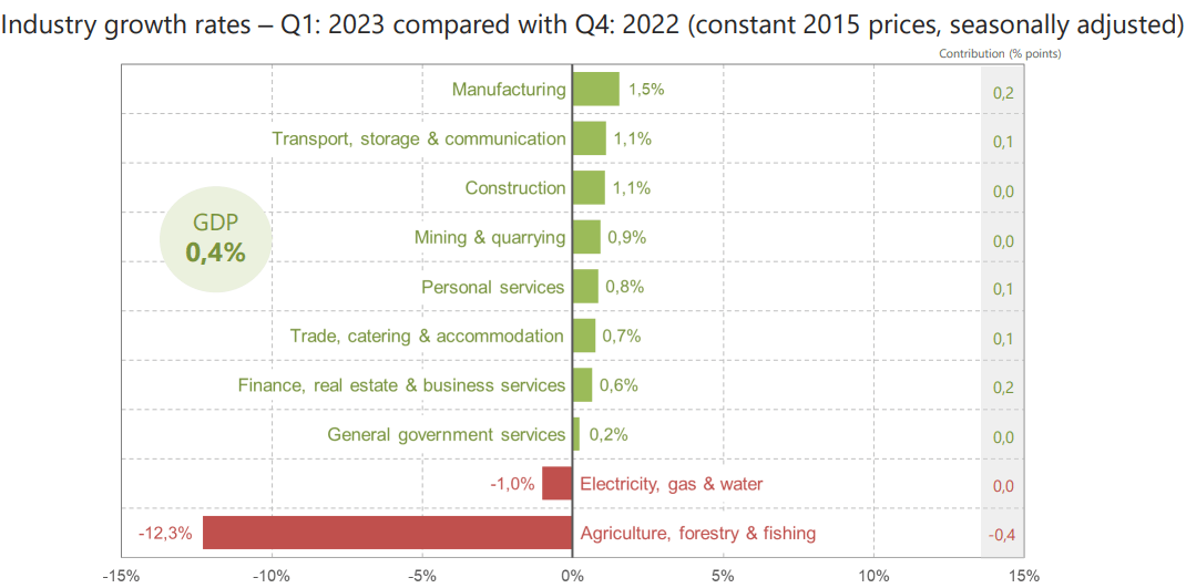  SA GDP growth rates Q1 Technical recession June 2023