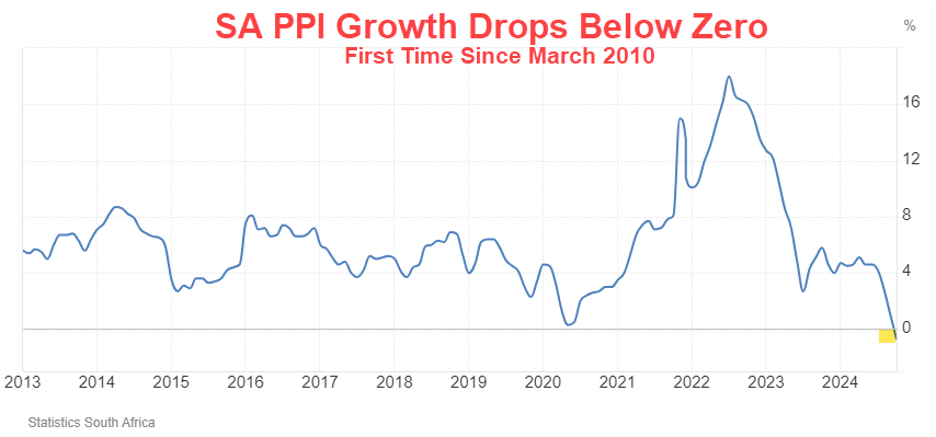 SA PPI Drops Below Zero - First Time Since March 2010