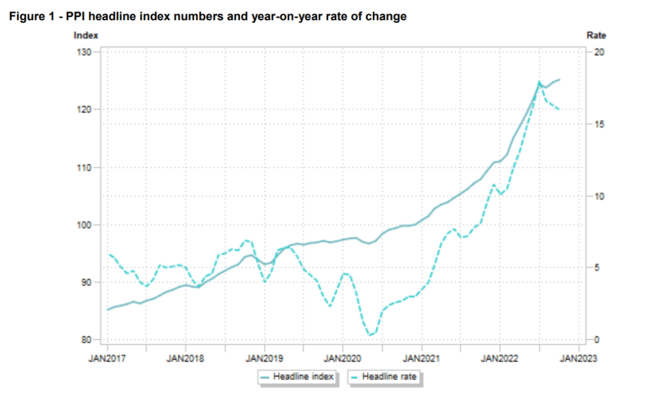 SA PPI Headline index numbers year on year vs. Dollar in July 2023