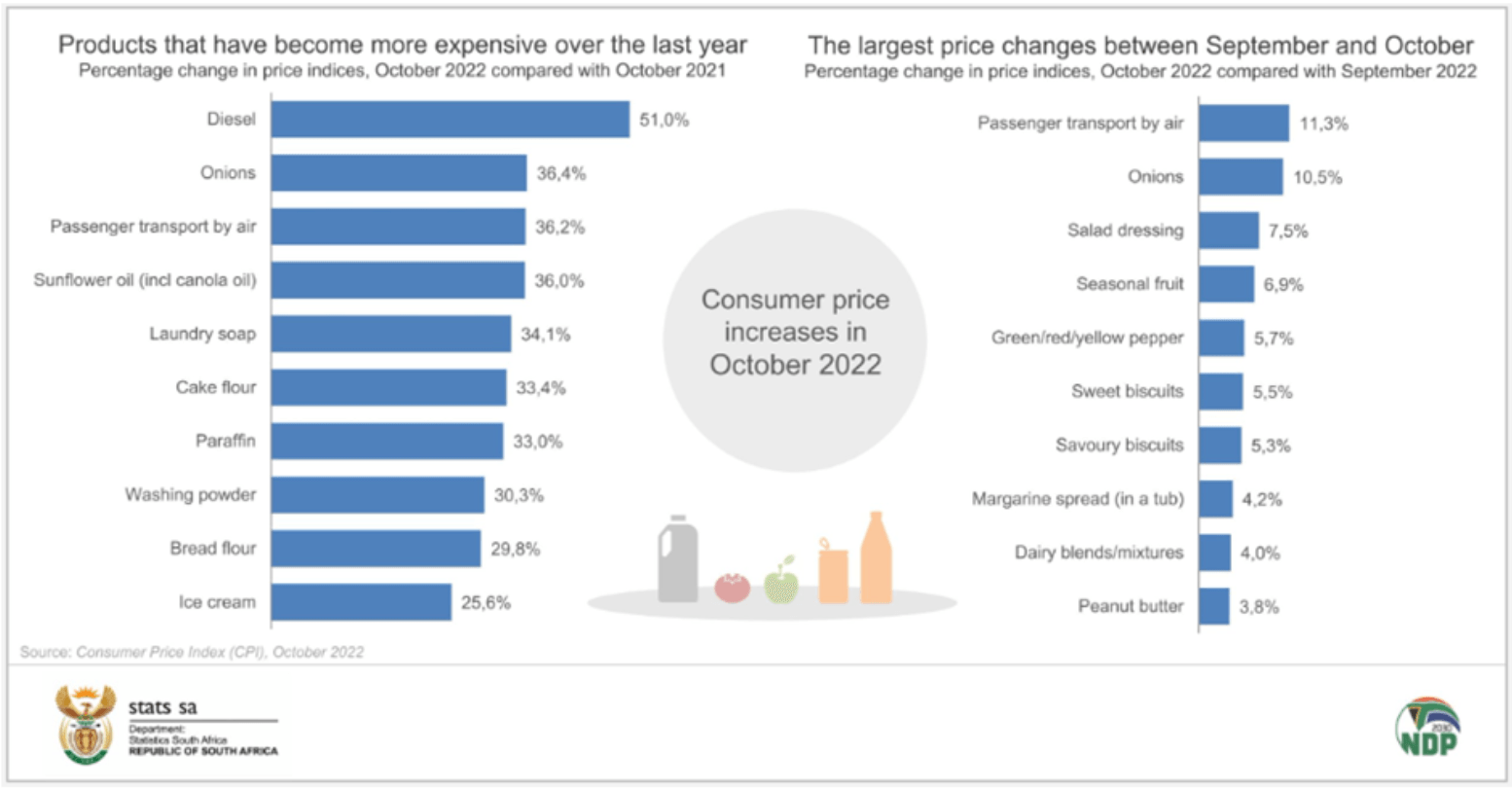 SA Inflation Product Expenses Over Last Year Dollar 2022