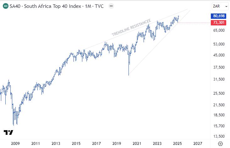 South Africa Top 40 Index Graph, 2009-2025