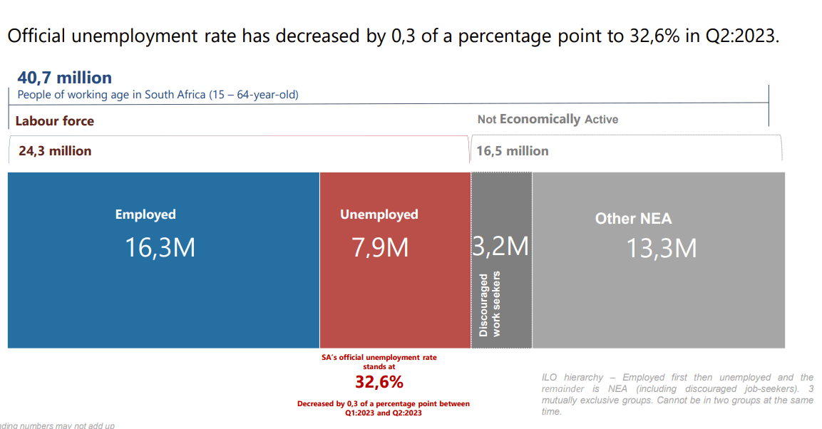 SA unemployment rate pre-Covid lows in August 2023