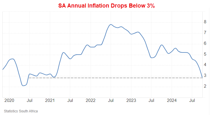 SA Inflation drops below 3PC 