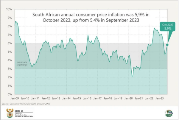 SA inflation increased from September to October 2023