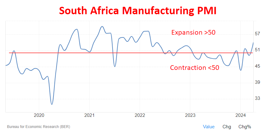 US - ISM Manufacturing PMI Hits 54 in April 2024