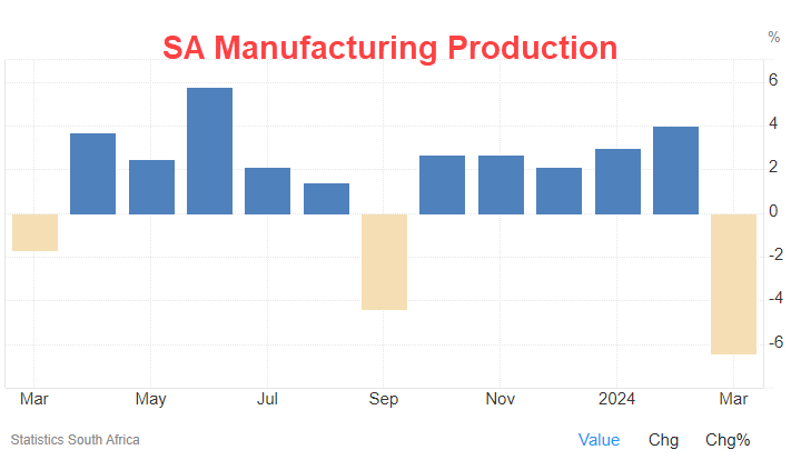 US - SA Manufacturing drops in March 2024