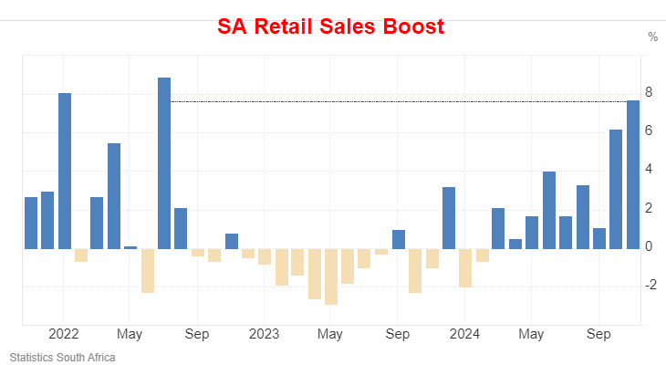 SA Retail Sales Boost Graph 2022-2024