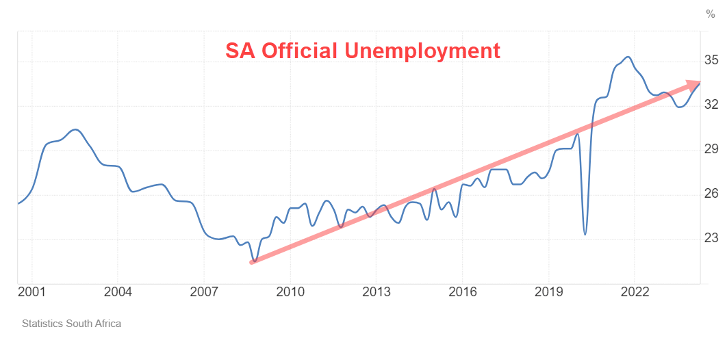 South Africa Official Unemployment Graph 2001-2022