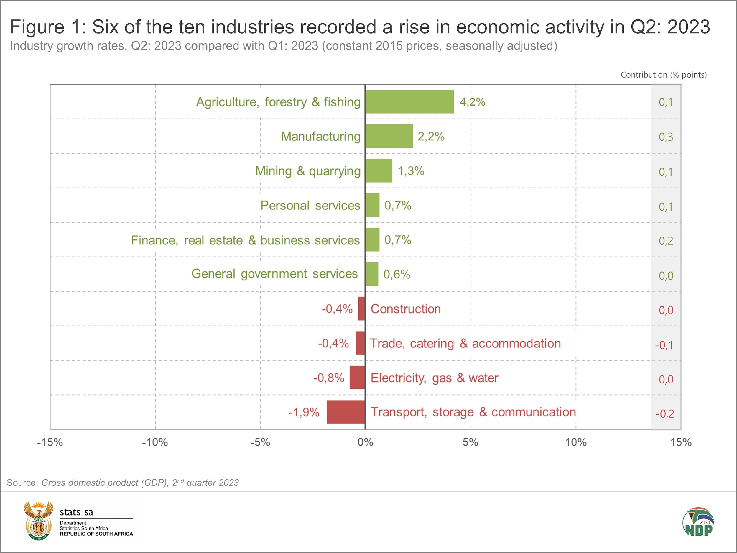 Stats South Africa Grows Q2 in September 2023