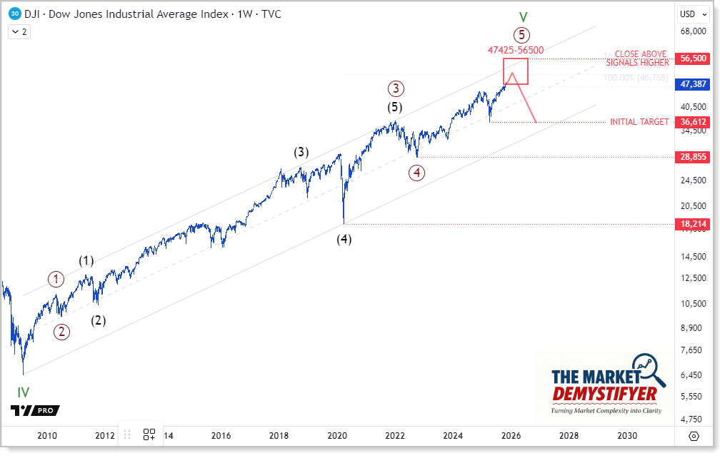 Line Graph of Dow Jones Progress | The Market Demystifyer