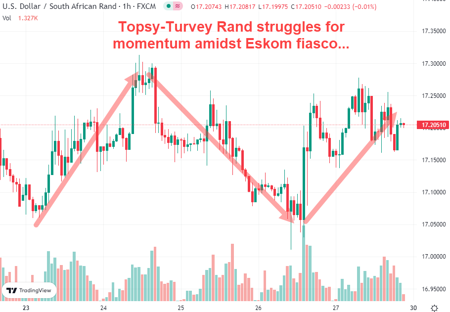 Topsy turvy rand struggles against Eskom crisis
