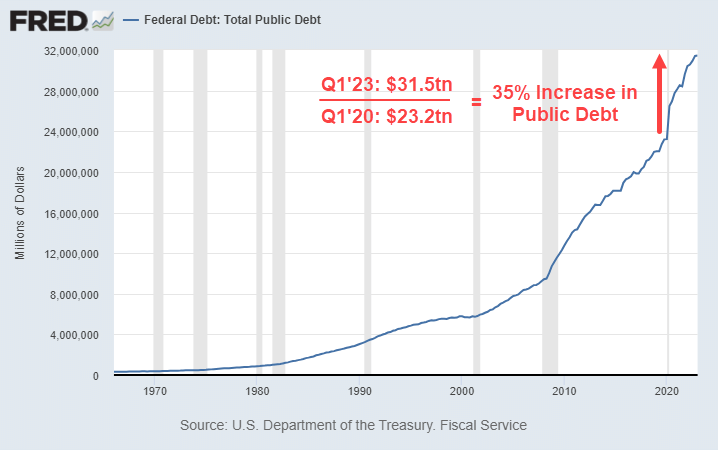 Total US federal debt increased in Q1 of 2023
