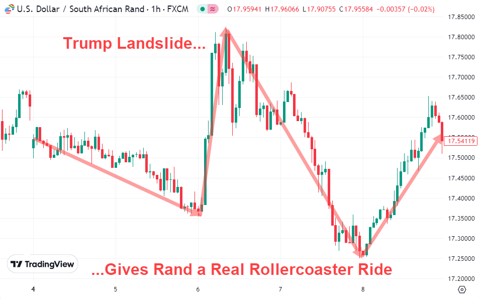 Trump Landslide gives Rand a rollercoaster ride vs USD in November