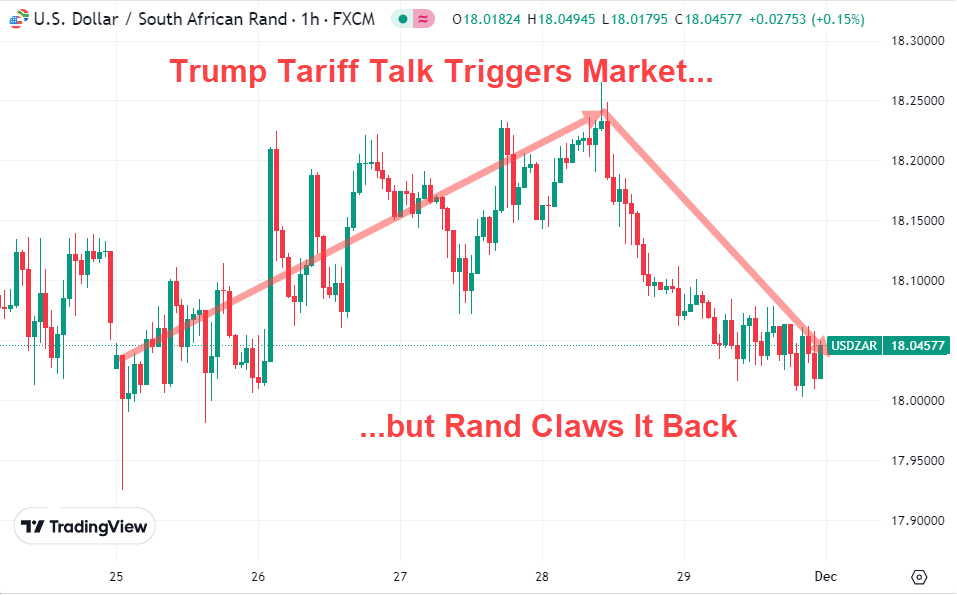 Trump Tariff Talk Triggers Market but Rand Claws Back November 2024