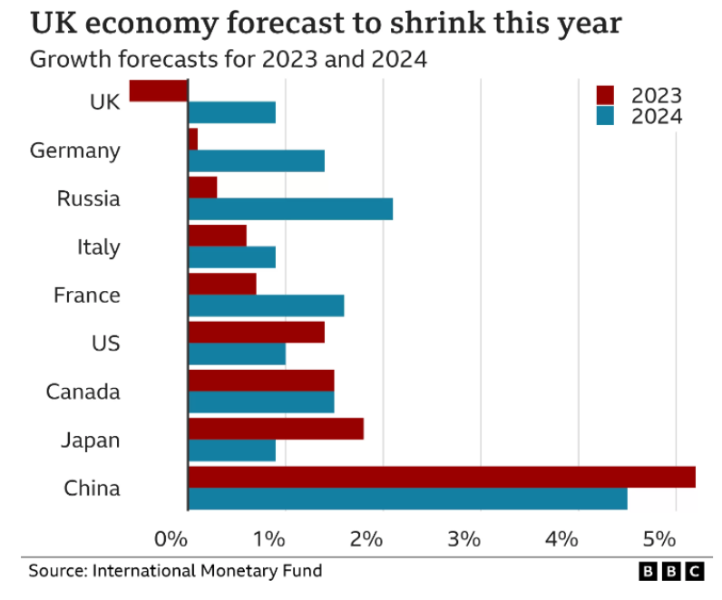 UK Economy Growth Forecast for 2023 and 2024