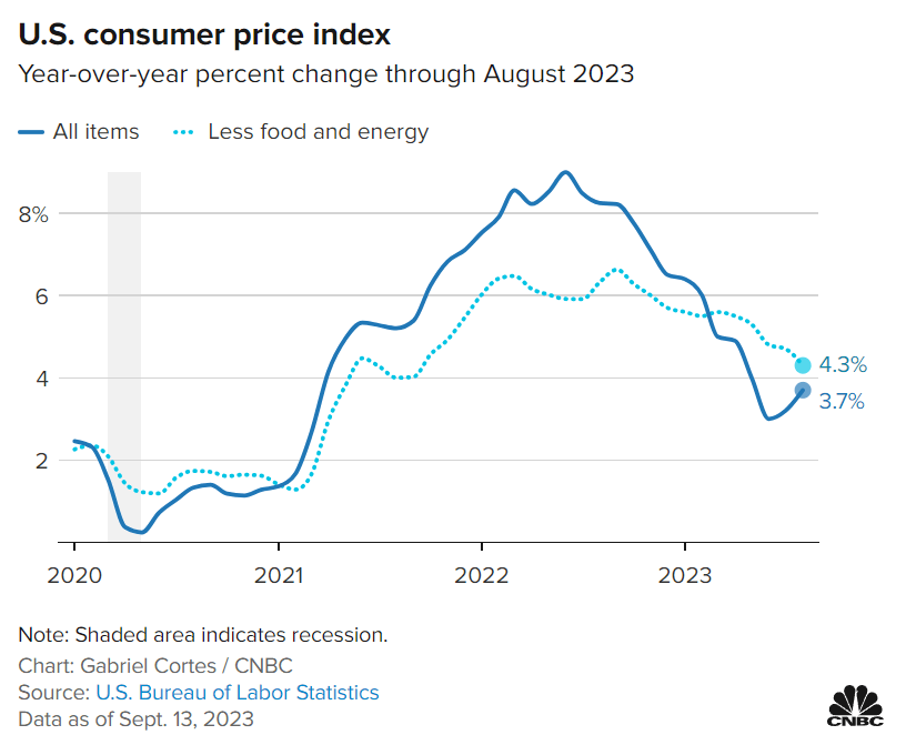 Yearly Stats of US Consumer Price Index as of September 2023