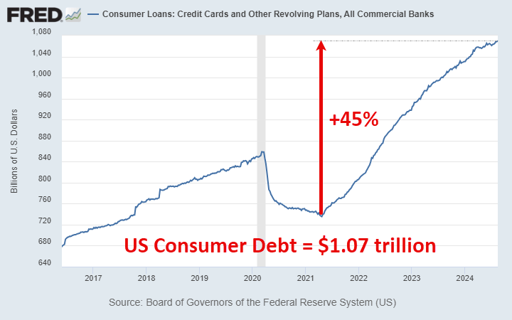 US Consumer Debt = $1.07 trillion: Graph