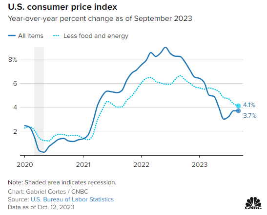  A 3.7% rise on consumer price index in September 2023