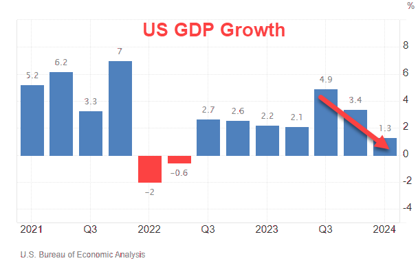 US GDP Growth Decline 2024