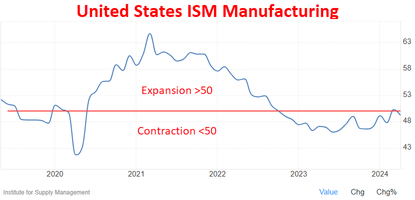 US - ISM Manufacturing PMI Drops below 50 in April 2024