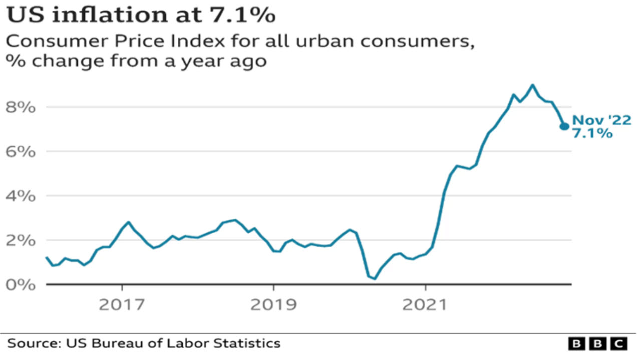 US inflation at 7.1% (Nov 2022) chart 2017-2022