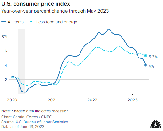  US Inflation Cools Further to 4 PC in May 2023