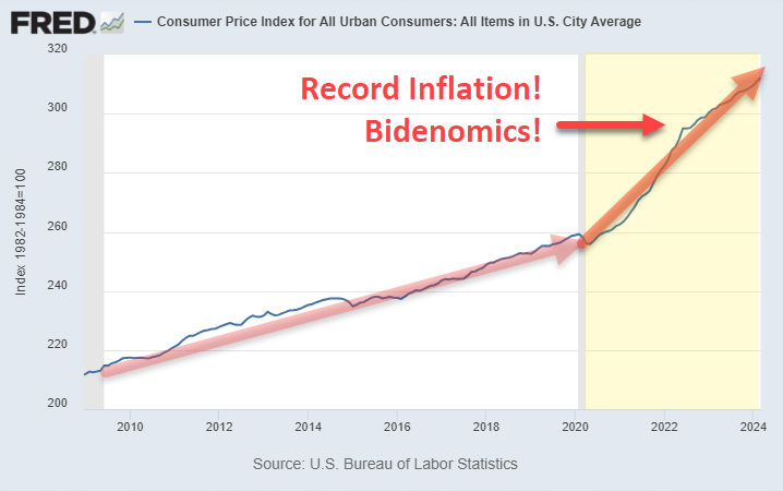 Consumer Price Index 2010-2024 Record Inflation Bidenomics