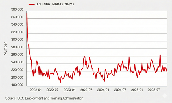 Line Graph of US Initial Jobless Claims