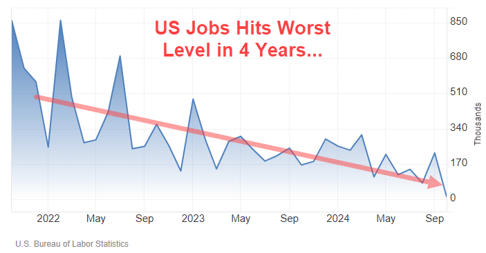US Jobs Hits Worst Level in 4 Years Oct