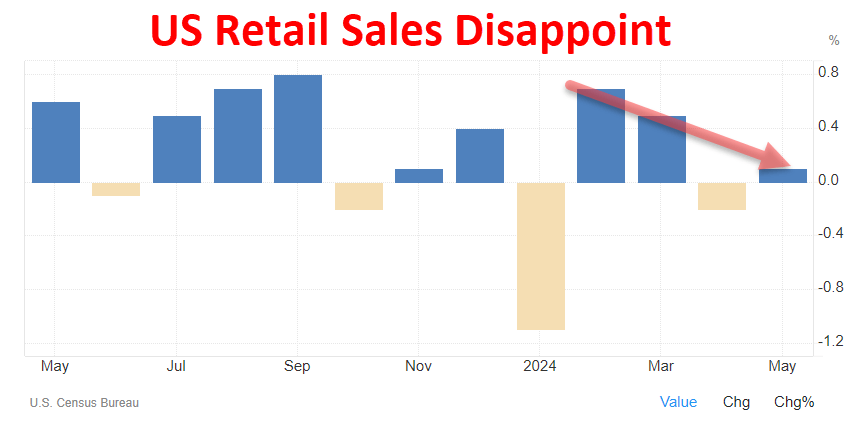 US Retail Sales Disappoint May 2023-2024