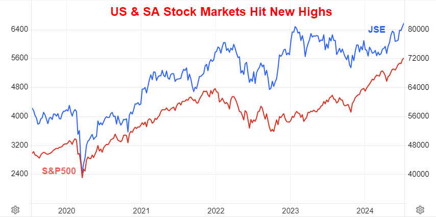 US and SA Stock Markets Hit New Highs Graph 2020-2024