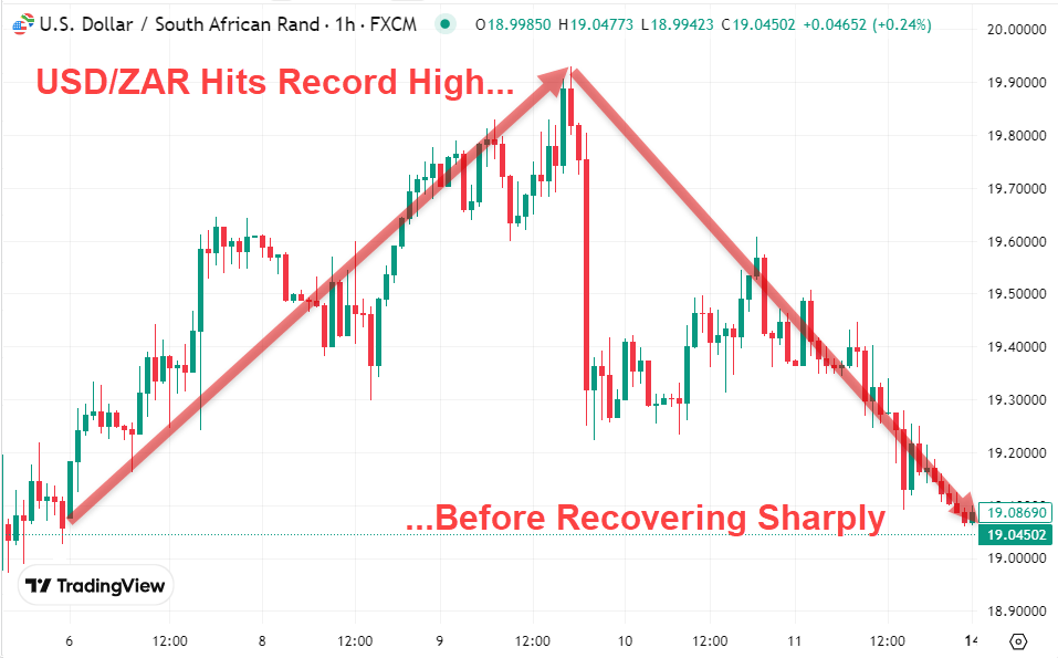 USDZAR Hits Record High Before Recovering Sharply in April 15, 2025