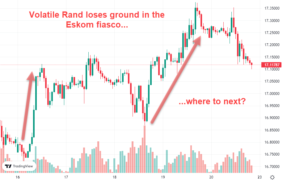 Volatile Rand Loses Ground in Eskom Fiasco
