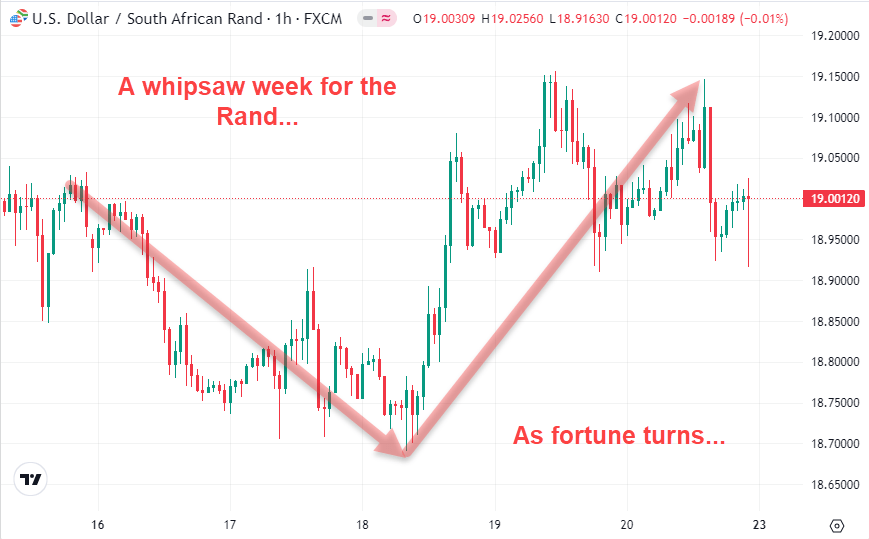  Whipsaw week for the SA Rand as fortune turns vs. Dollar in October 2023
