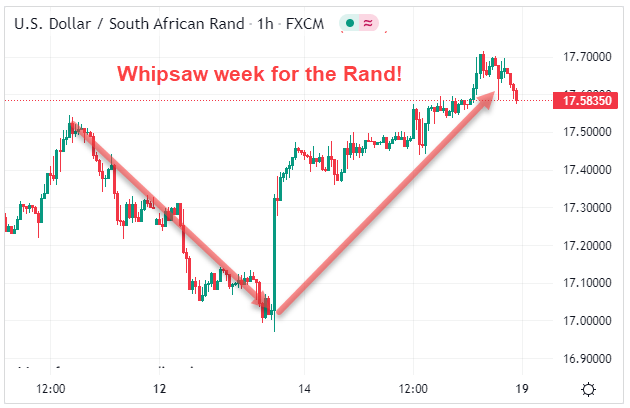  Whipsaw week for SA Rand September 2022