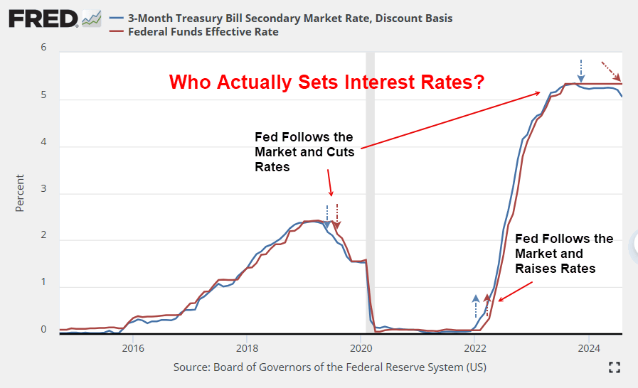 Who Sets Interest Rates: Fed or Market?