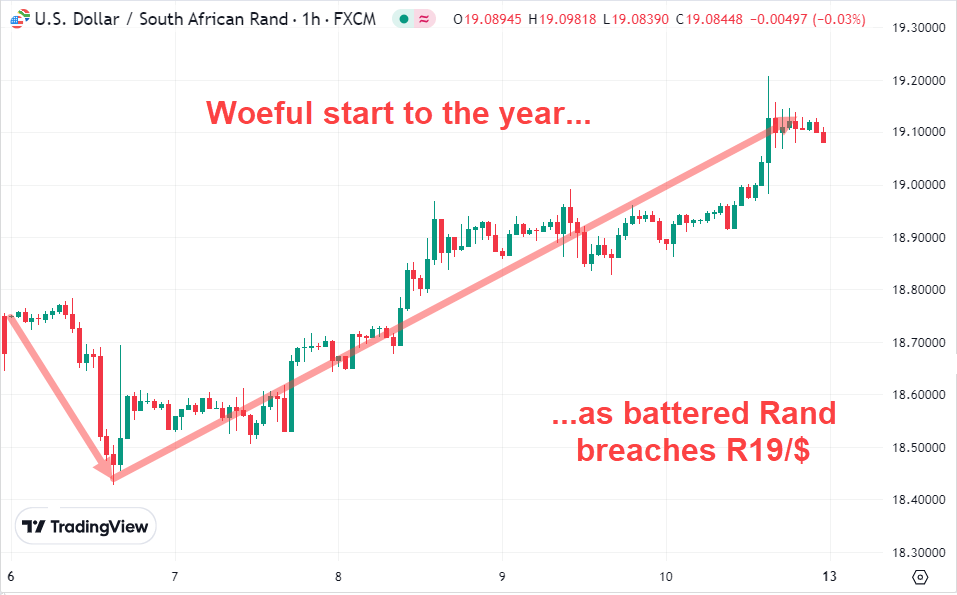 Graph: Woeful start to the year as battle Rand breaches R19/$ in January 2025