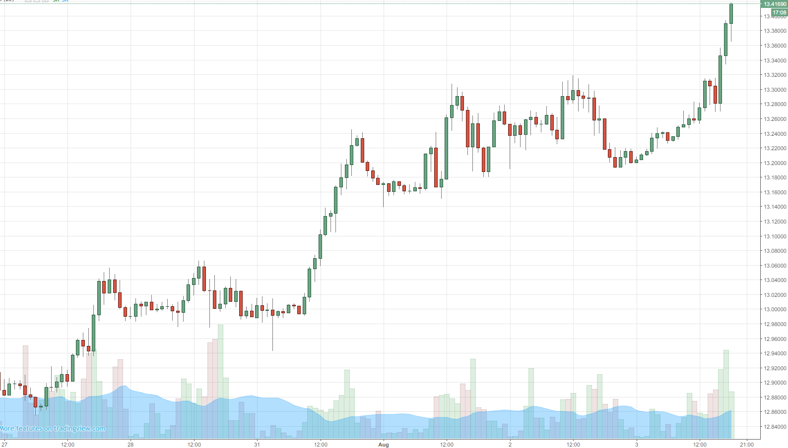 Rand Review chart