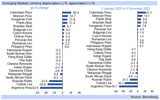 Emerging Markets Currency Depreciation & Appreciation