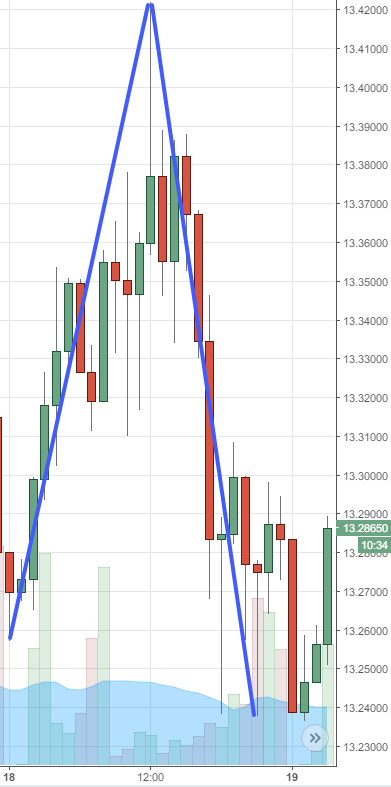 Rand Review chart