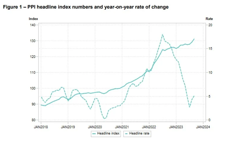 PPI headline yearly status change