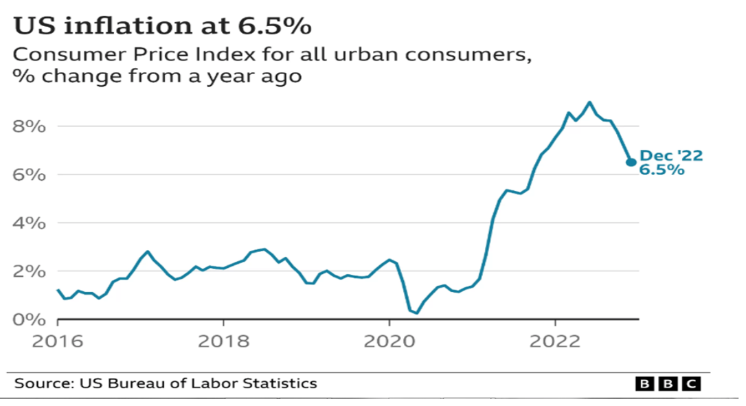 US inflation hits 6% in Jan 2023 triggers Dollar-Rand