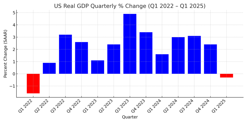 USDZAR Real GDP Quarterly % Change (Q1 2022 - Q1 2025)